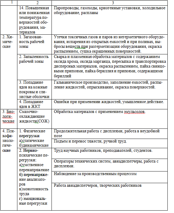 Контрольная работа: Негативные факторы производственной среды, причины возникновения